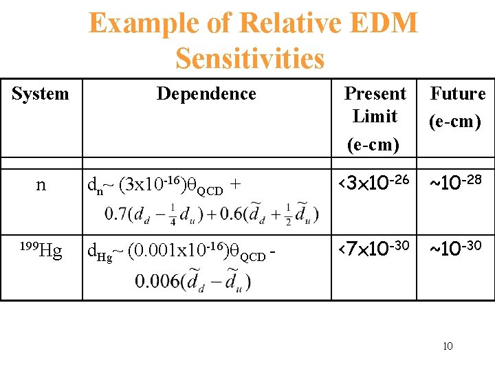 Example of Relative EDM Sensitivities System n 199 Hg Dependence Present Limit (e-cm) Future