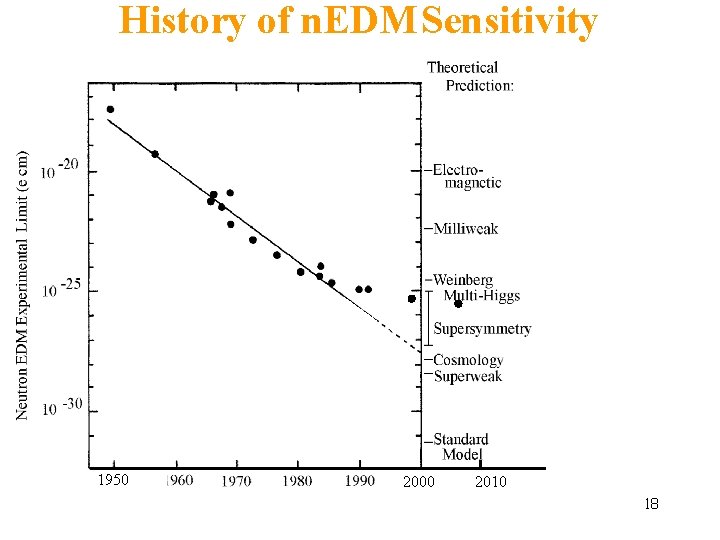 History of n. EDM Sensitivity 1950 2000 2010 18 