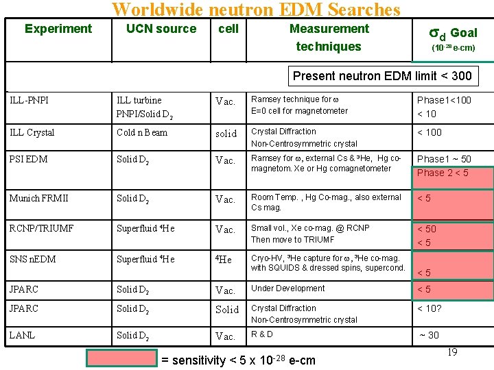 Worldwide neutron EDM Searches Experiment UCN source cell Measurement techniques sd Goal (10 -28