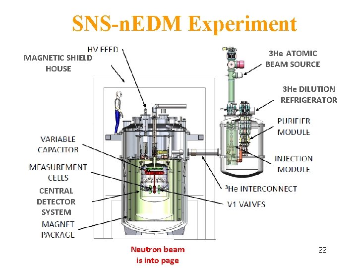 SNS-n. EDM Experiment 3 He ATOMIC BEAM SOURCE MAGNETIC SHIELD HOUSE 3 He DILUTION