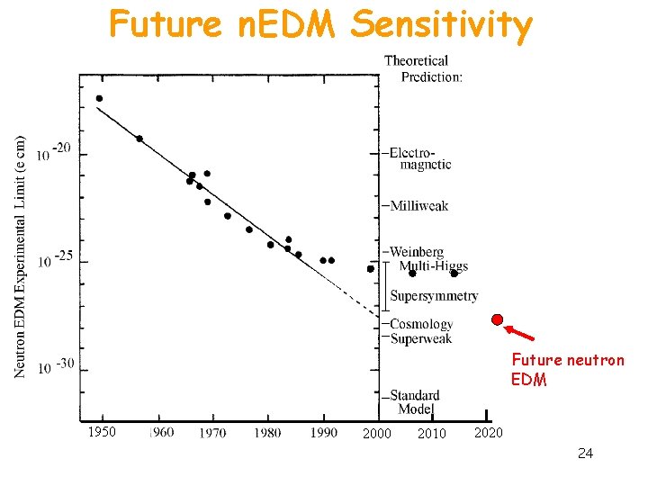 Future n. EDM Sensitivity Future neutron EDM 1950 2000 2010 2020 24 