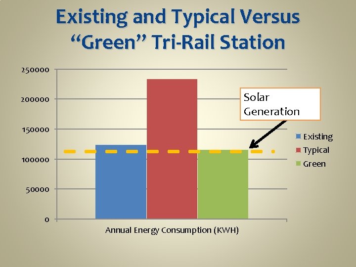 Existing and Typical Versus “Green” Tri-Rail Station 250000 Solar Generation 200000 150000 Existing Typical