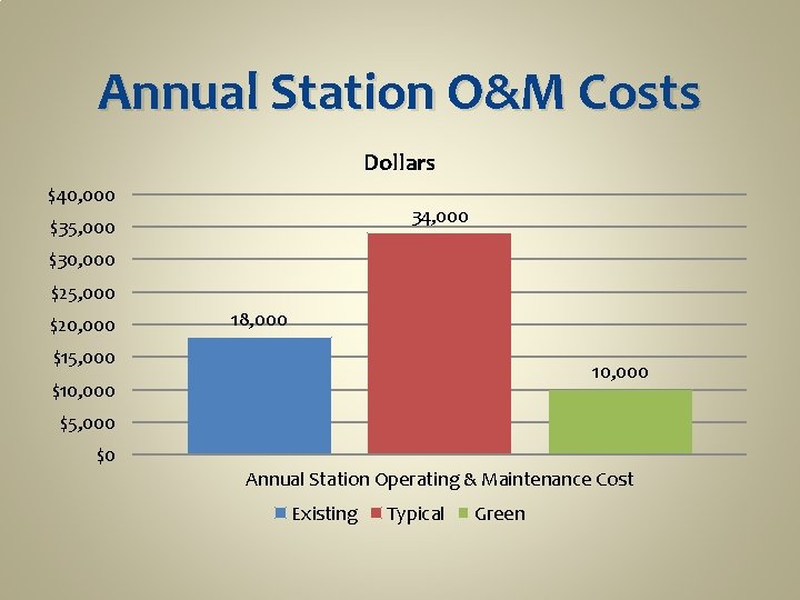 Annual Station O&M Costs Dollars $40, 000 34, 000 $35, 000 $30, 000 $25,