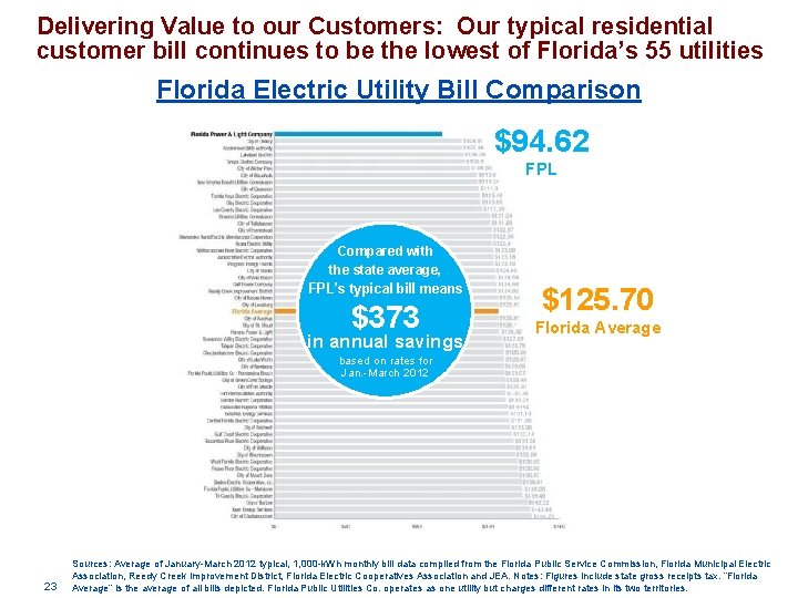 Delivering Value to our Customers: Our typical residential customer bill continues to be the