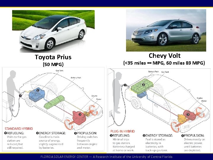 Toyota Prius (50 MPG) Chevy Volt (<35 miles ∞ MPG, 60 miles 89 MPG)