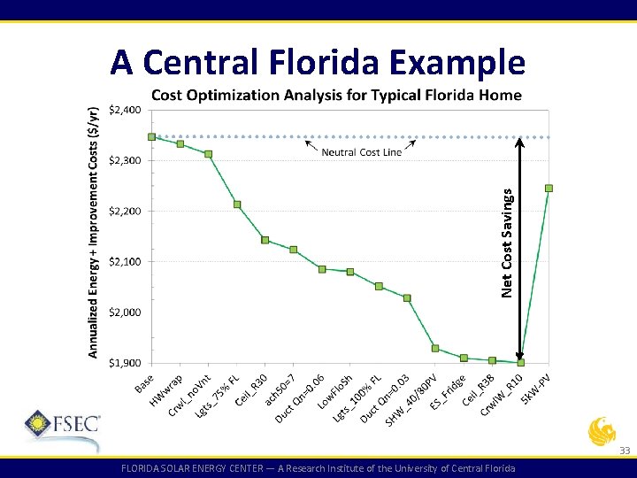 Net Cost Savings A Central Florida Example 33 FLORIDA SOLAR ENERGY CENTER — A