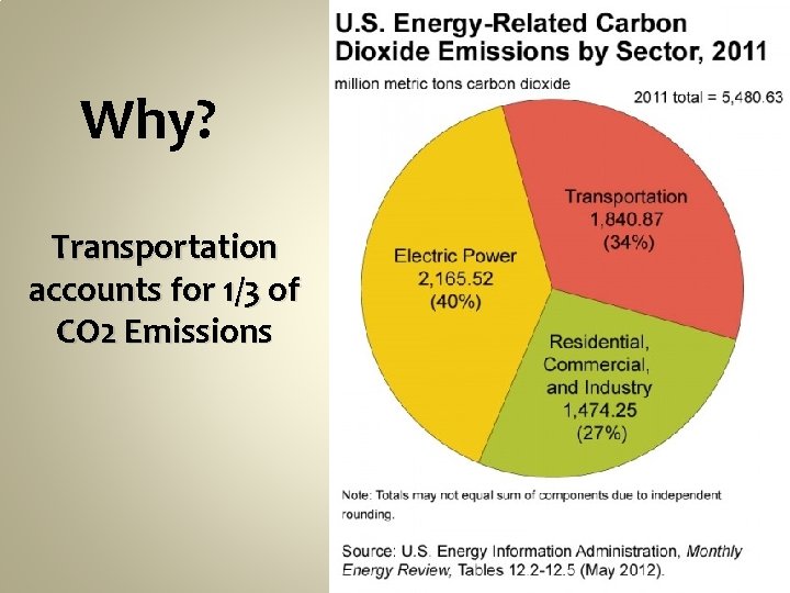 Why? Transportation accounts for 1/3 of CO 2 Emissions 