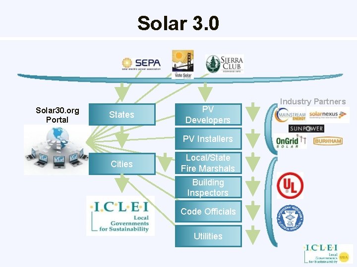 Solar 3. 0 Solar 30. org Portal States PV Developers PV Installers Cities Local/State