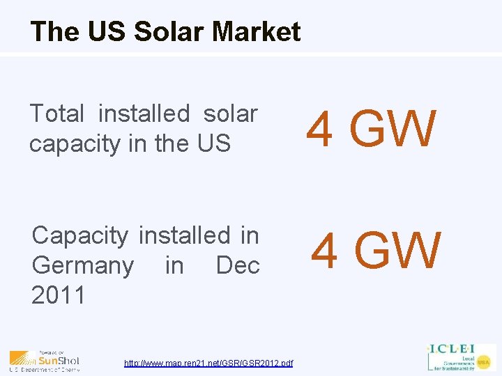 The US Solar Market Total installed solar capacity in the US 4 GW Capacity