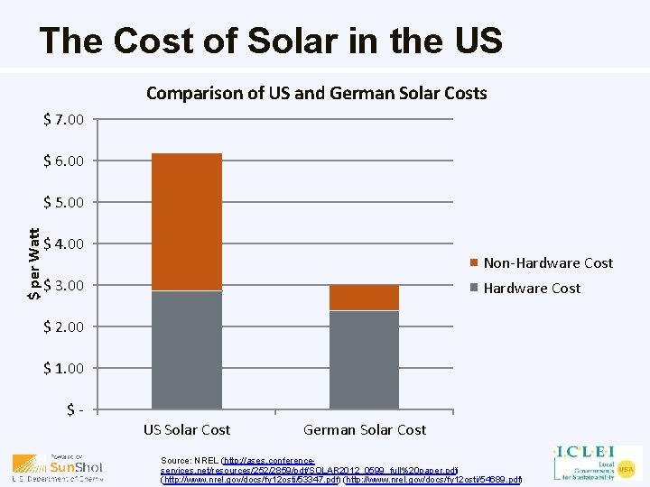 The Cost of Solar in the US Comparison of US and German Solar Costs