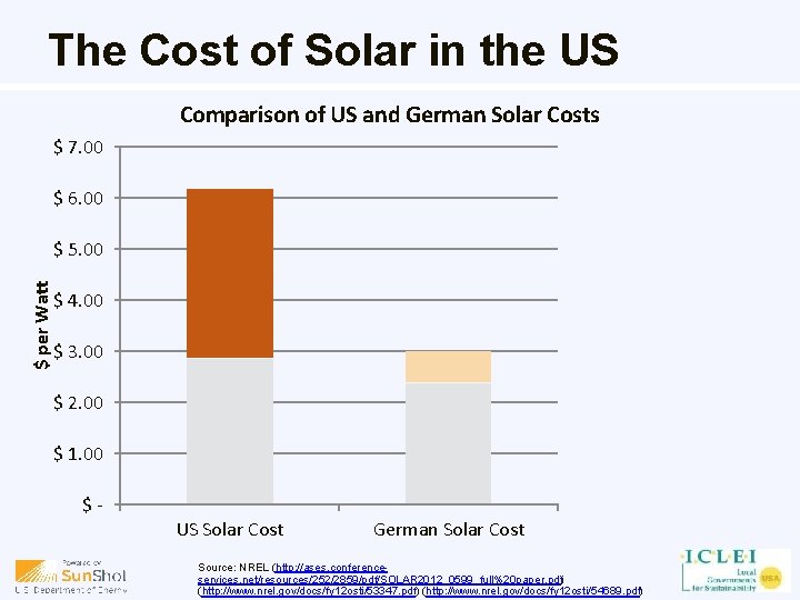 The Cost of Solar in the US Comparison of US and German Solar Costs