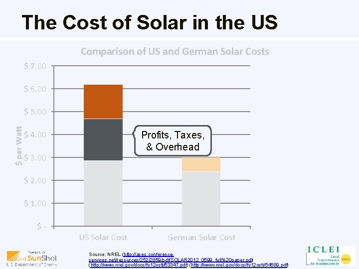 The Cost of Solar in the US Comparison of US and German Solar Costs