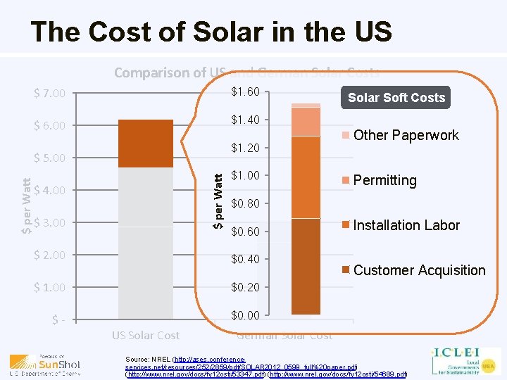 The Cost of Solar in the US Comparison of US and German Solar Costs