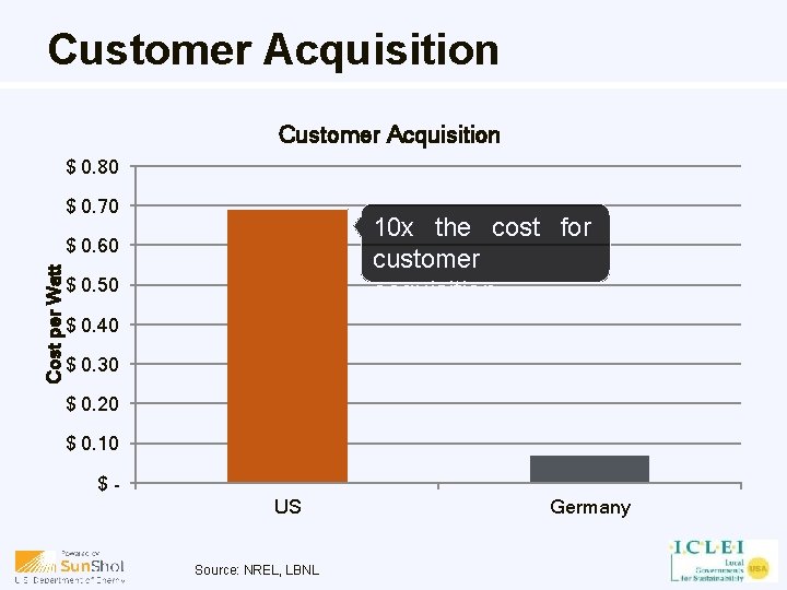 Customer Acquisition $ 0. 80 $ 0. 70 10 x the cost for customer