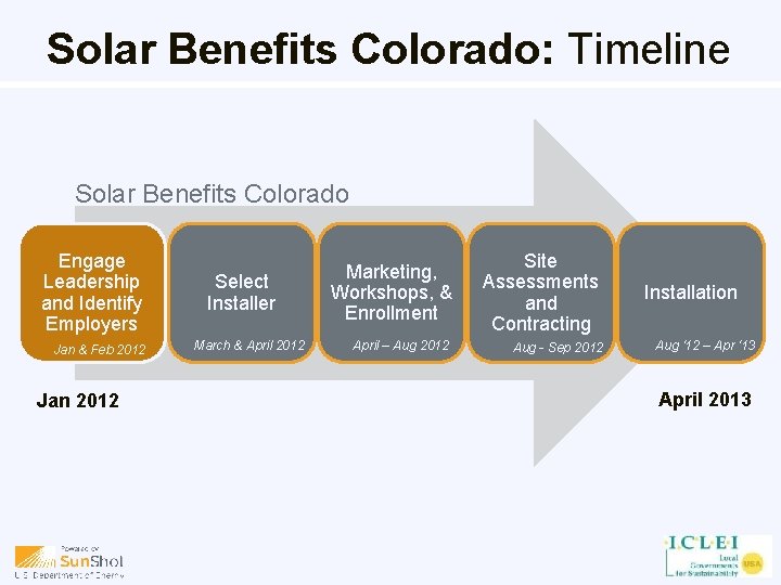 Solar Benefits Colorado: Timeline Solar Benefits Colorado Engage Leadership and Identify Employers Jan &