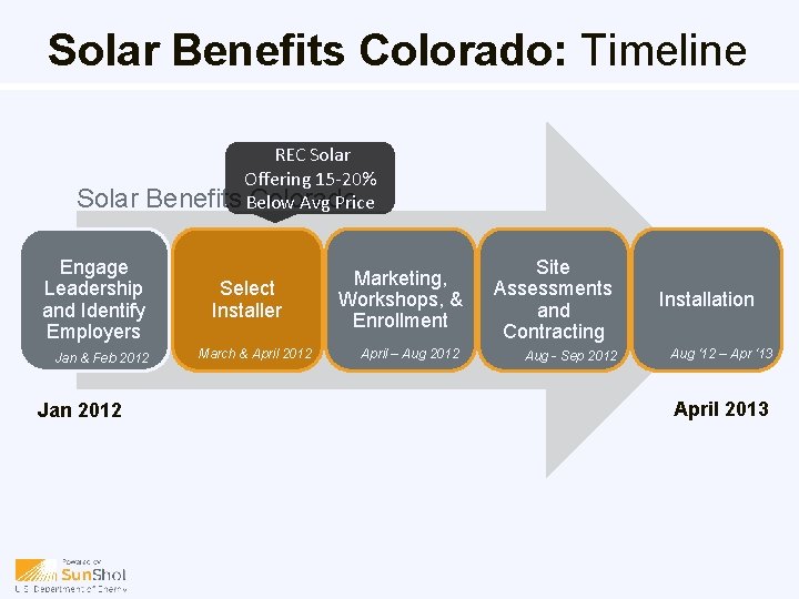 Solar Benefits Colorado: Timeline Solar REC Solar Offering 15 -20% Benefits Below Colorado Avg