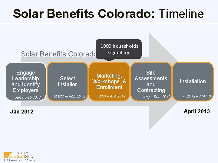 Solar Benefits Colorado: Timeline Solar Benefits Colorado Engage Leadership and Identify Employers Jan &