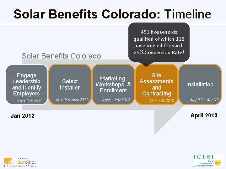 Solar Benefits Colorado: Timeline 451 households qualified of which 118 have moved forward. 26%
