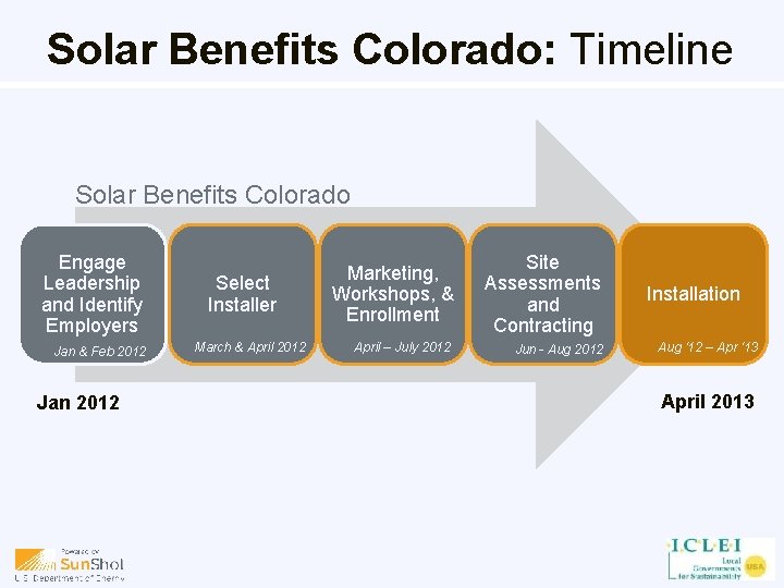 Solar Benefits Colorado: Timeline Solar Benefits Colorado Engage Leadership and Identify Employers Jan &