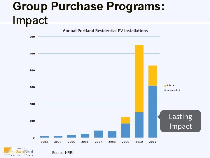 Group Purchase Programs: Impact Lasting Impact Source: NREL 
