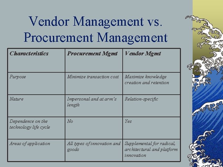 Vendor Management vs. Procurement Management Characteristics Procurement Mgmt Vendor Mgmt Purpose Minimize transaction cost