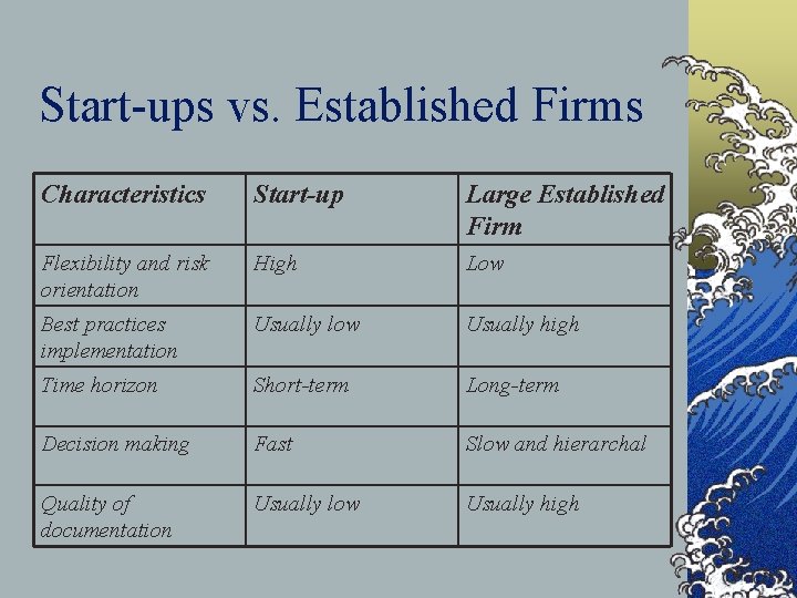 Start-ups vs. Established Firms Characteristics Start-up Large Established Firm Flexibility and risk orientation High