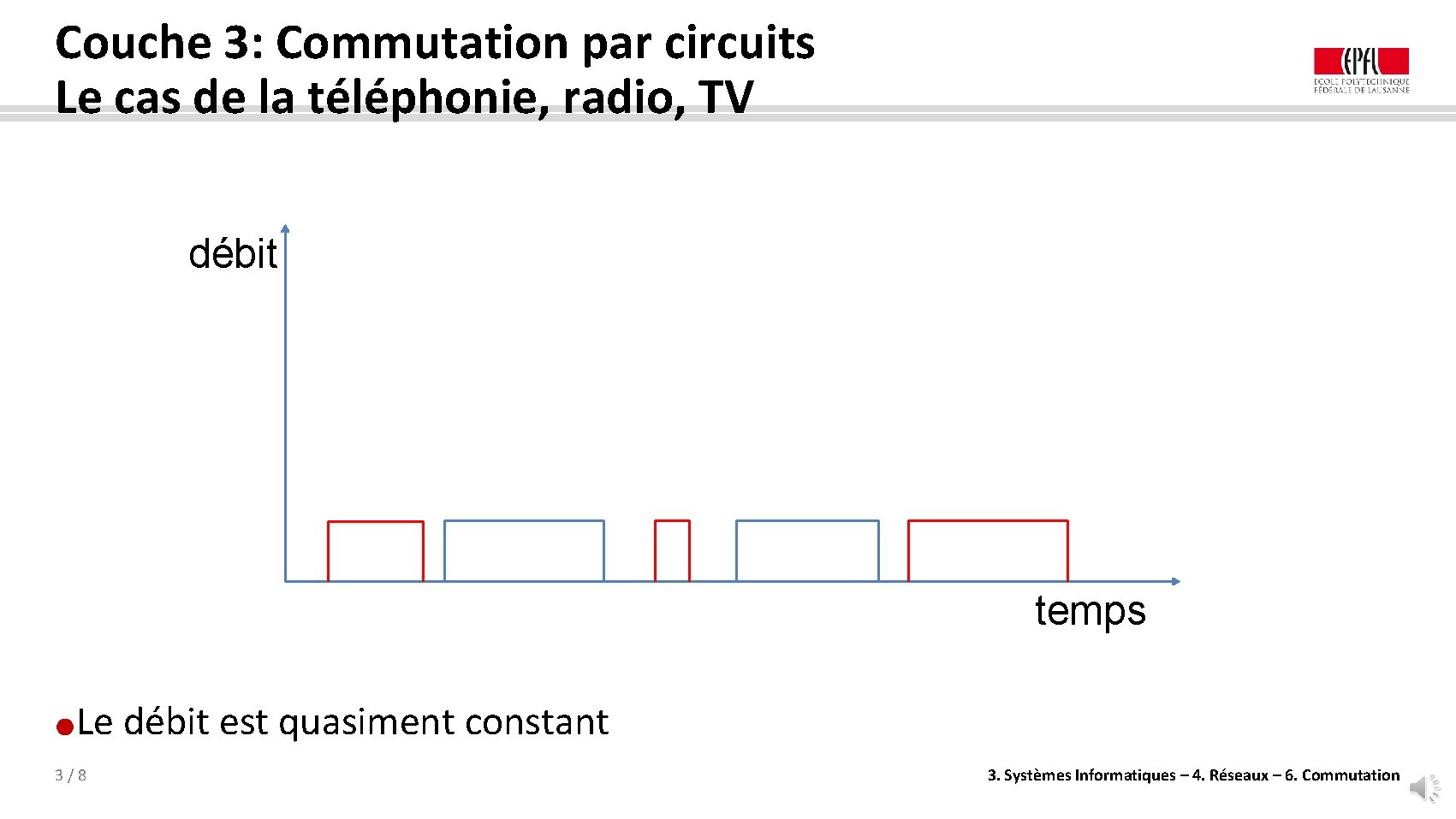 Couche 3: Commutation par circuits Le cas de la téléphonie, radio, TV débit temps