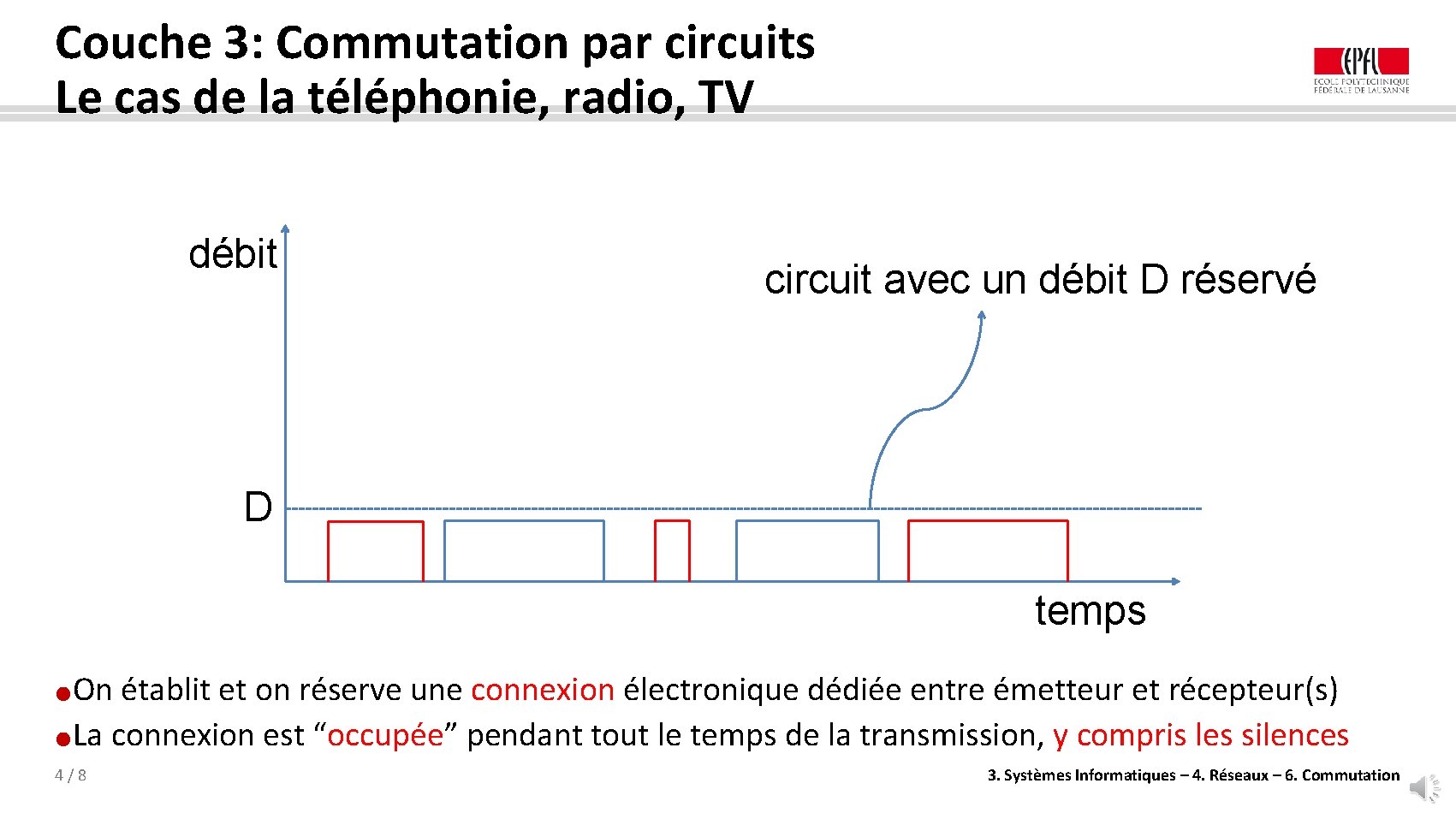 Couche 3: Commutation par circuits Le cas de la téléphonie, radio, TV débit circuit
