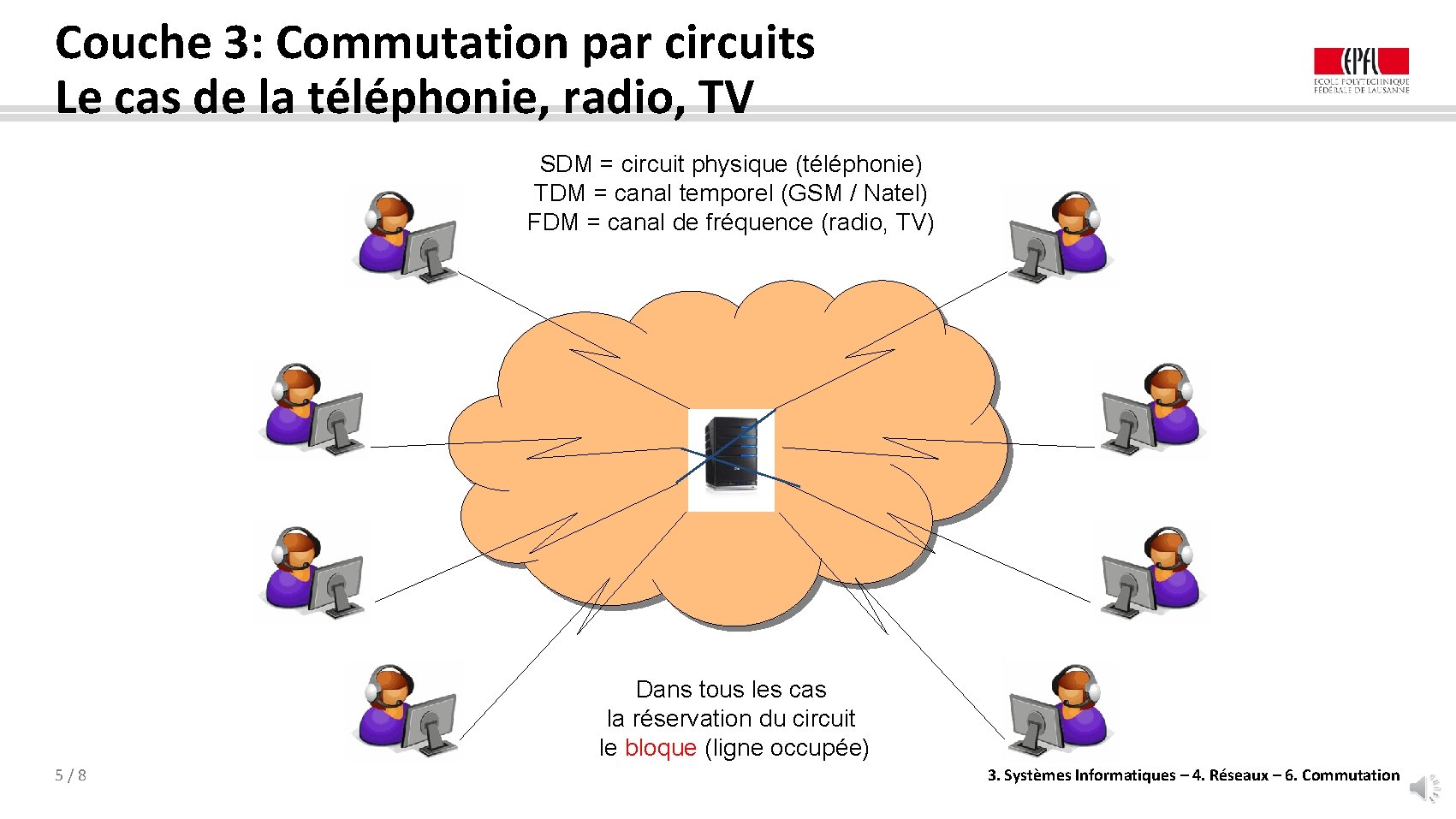 Couche 3: Commutation par circuits Le cas de la téléphonie, radio, TV SDM =