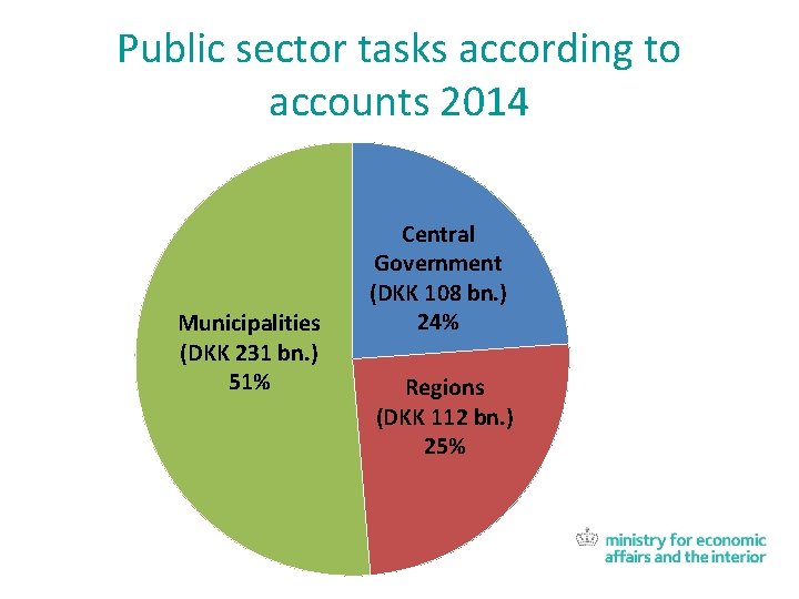 Public sector tasks according to accounts 2014 Municipalities (DKK 231 bn. ) 51% Central