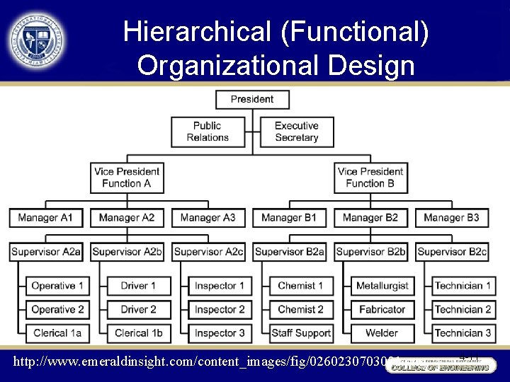 Hierarchical (Functional) Organizational Design http: //www. emeraldinsight. com/content_images/fig/0260230703001. png 4 -11 