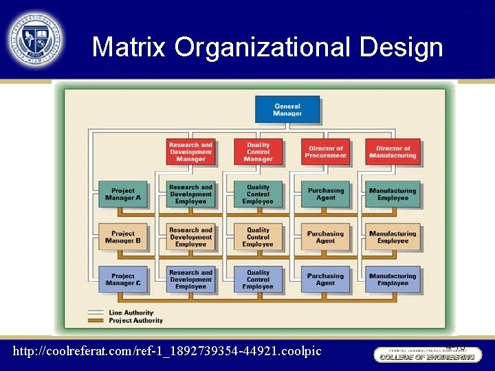 Matrix Organizational Design http: //coolreferat. com/ref-1_1892739354 -44921. coolpic 4 -13 