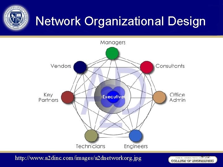 Network Organizational Design http: //www. a 2 dinc. com/images/a 2 dnetworkorg. jpg 4 -15