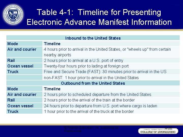 Table 4 -1: Timeline for Presenting Electronic Advance Manifest Information Inbound to the United