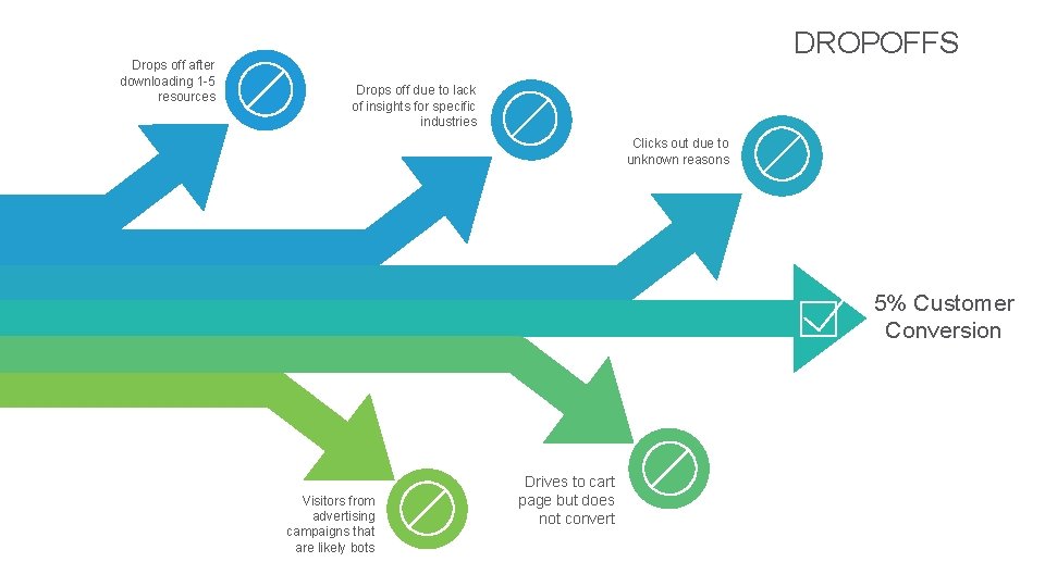 Drops off after downloading 1 -5 resources DROPOFFS Drops off due to lack of