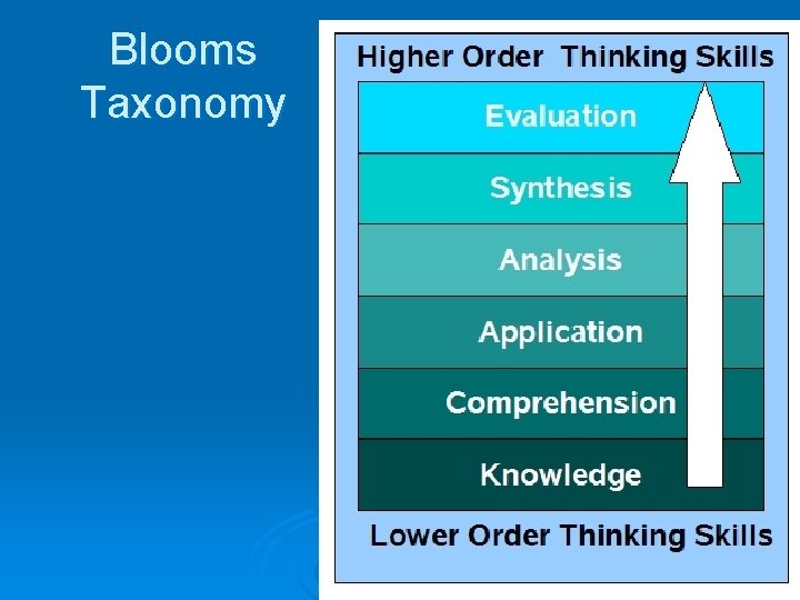 Blooms Taxonomy 