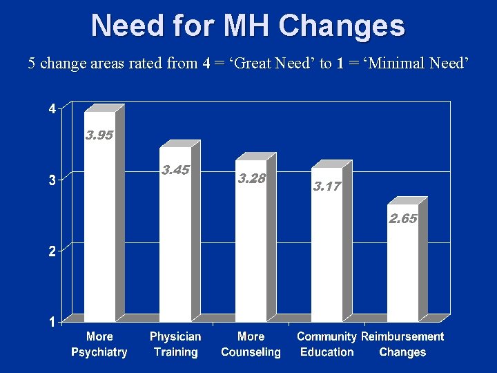 Need for MH Changes 5 change areas rated from 4 = ‘Great Need’ to