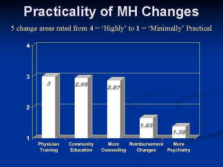 Practicality of MH Changes 5 change areas rated from 4 = ‘Highly’ to 1