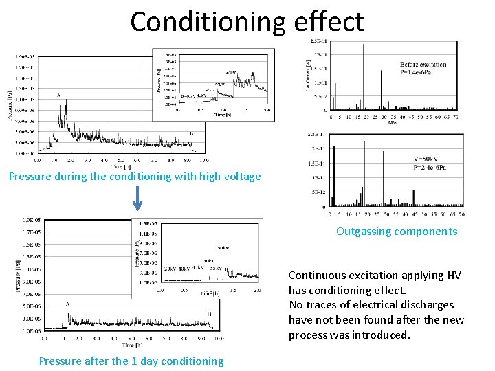 Conditioning effect Pressure during the conditioning with high voltage Outgassing components Continuous excitation applying