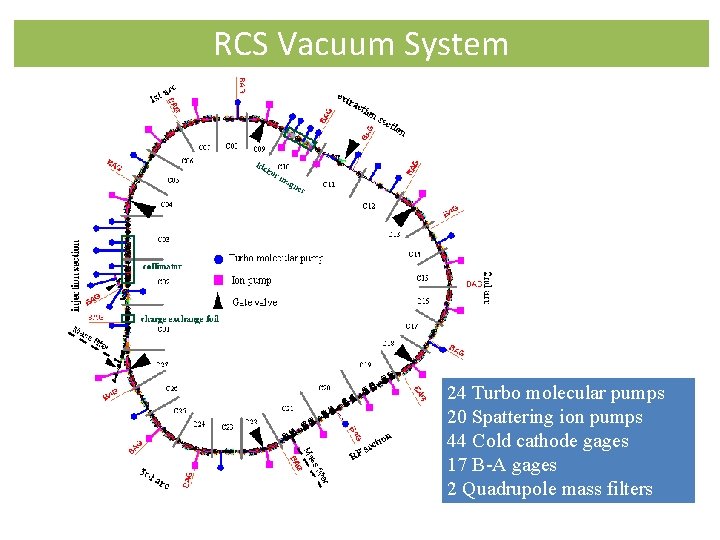 RCS Vacuum System 24 Turbo molecular pumps 20 Spattering ion pumps 44 Cold cathode