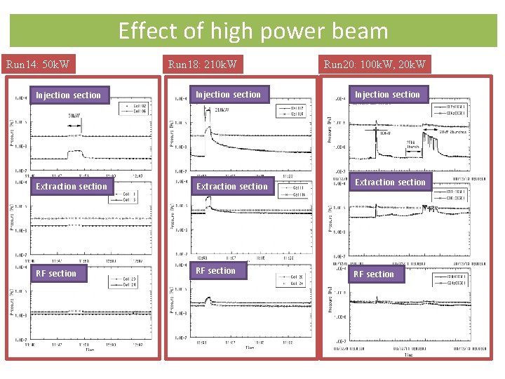 Effect of high power beam Run 14: 50 k. W Run 18: 210 k.