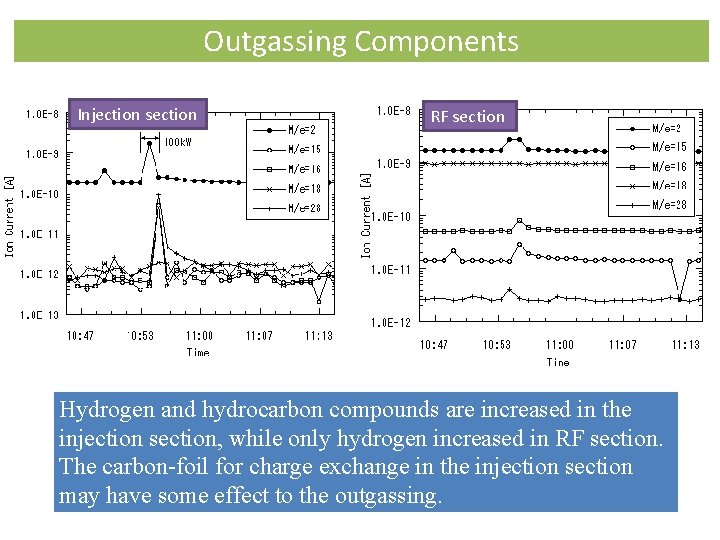 Outgassing Components Injection section RF section Hydrogen and hydrocarbon compounds are increased in the