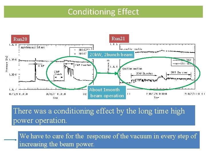 Conditioning Effect Run 20 Run 21 20 k. W, 2 bunch beam About 1