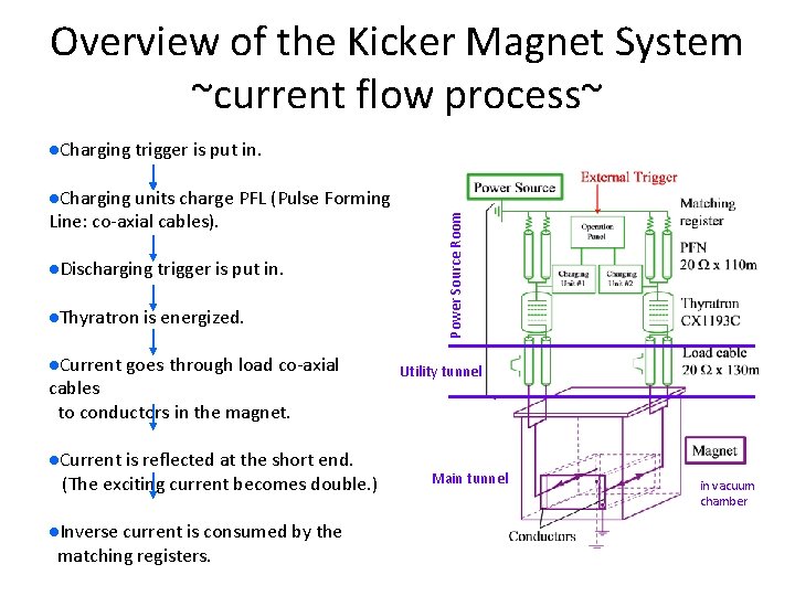 Overview of the Kicker Magnet System ~current flow process~ l. Charging trigger is put