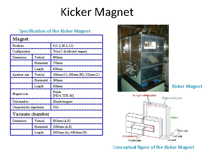 Kicker Magnet Specification of the Kicker Magnet Numbers 8 (S: 3, M: 2, L