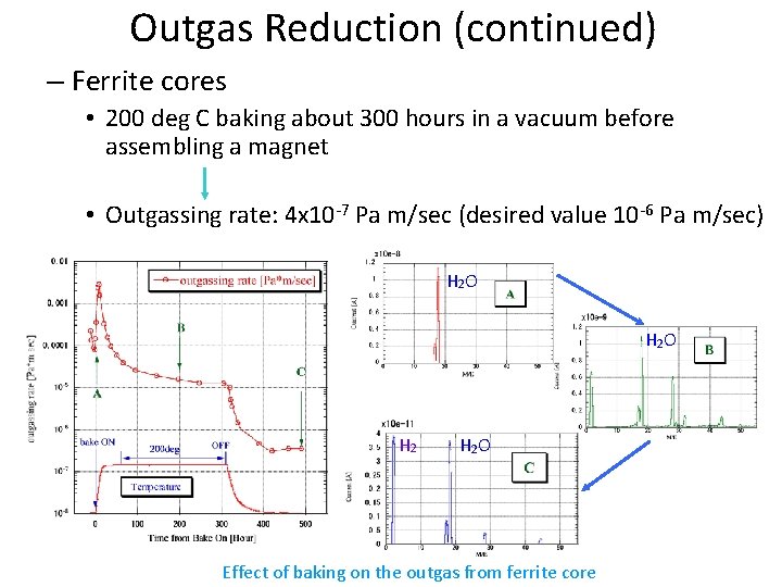 Outgas Reduction (continued) – Ferrite cores • 200 deg C baking about 300 hours