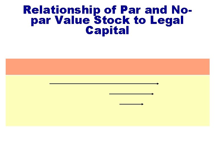 Relationship of Par and Nopar Value Stock to Legal Capital 