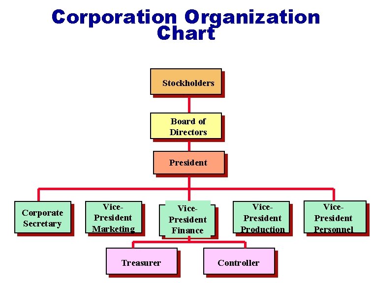 Corporation Organization Chart Stockholders Board of Directors President Corporate Secretary Vice. President Marketing Treasurer