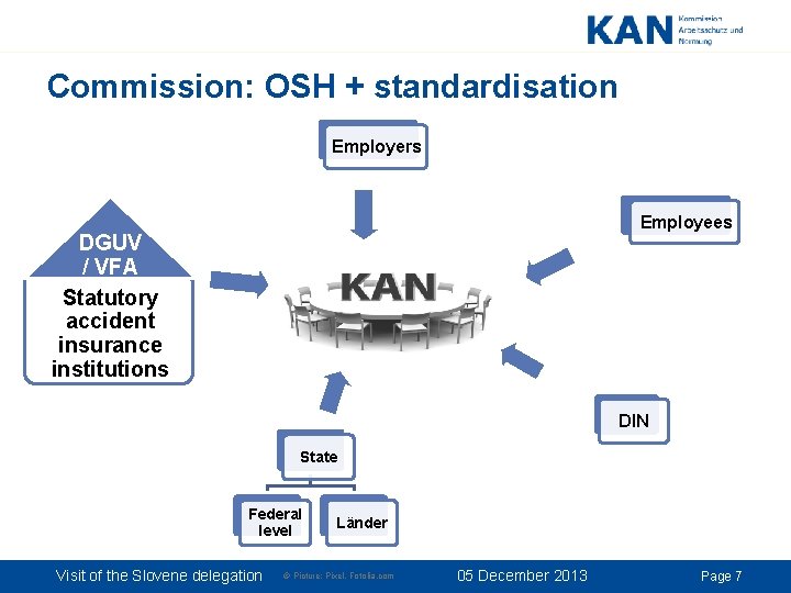 Commission: OSH + standardisation Employers Employees DGUV / VFA Statutory accident insurance institutions DIN Commission: OSH + standardisation Employers Employees DGUV / VFA Statutory accident insurance institutions DIN