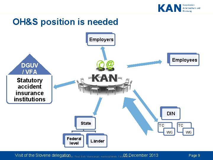 OH&S position is needed Employers Employees DGUV / VFA Statutory accident insurance institutions DIN OH&S position is needed Employers Employees DGUV / VFA Statutory accident insurance institutions DIN